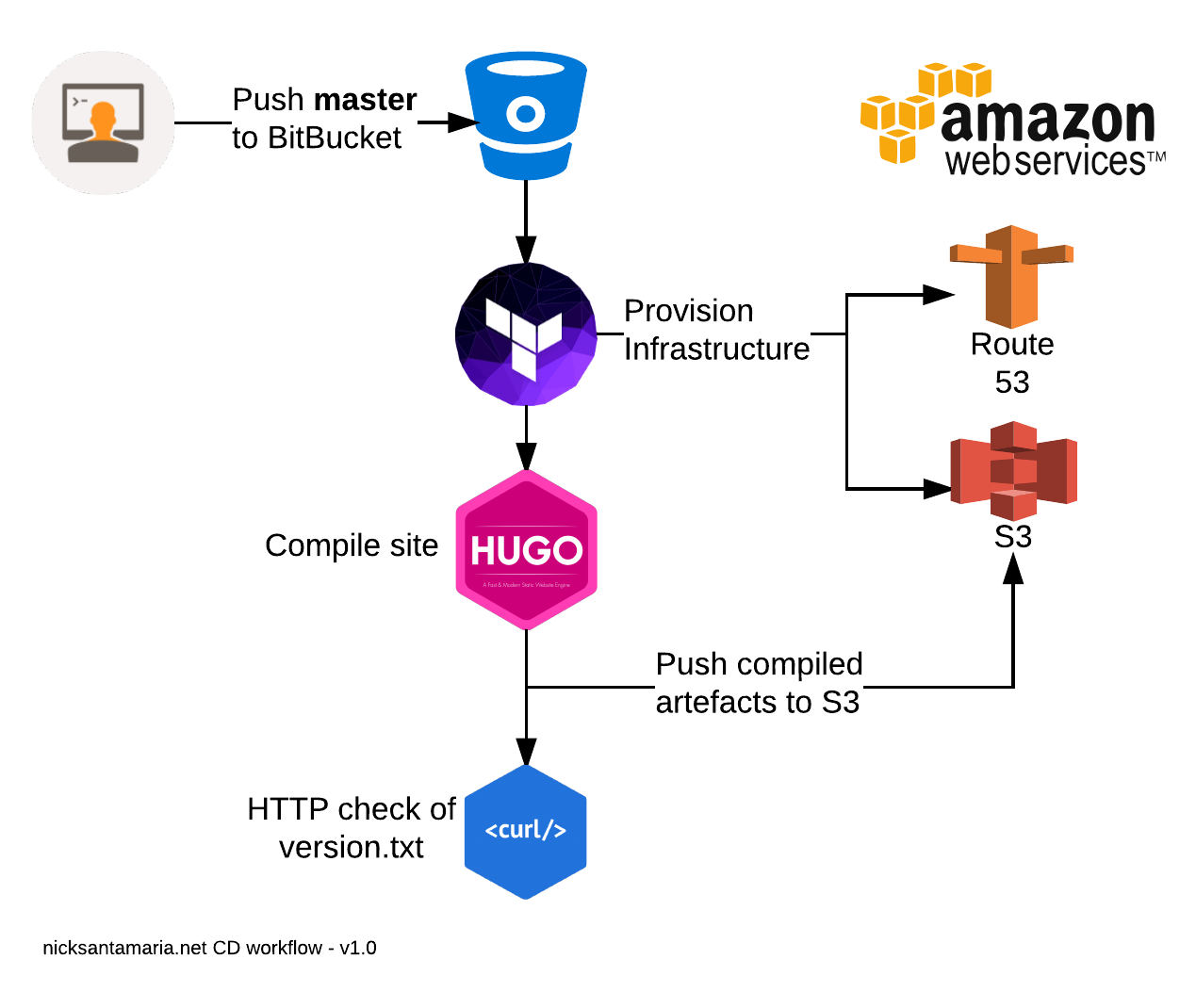 CD Pipeline Diagram